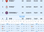 开云体育在线-曼城在主场力克莱斯特城，积分优势扩大