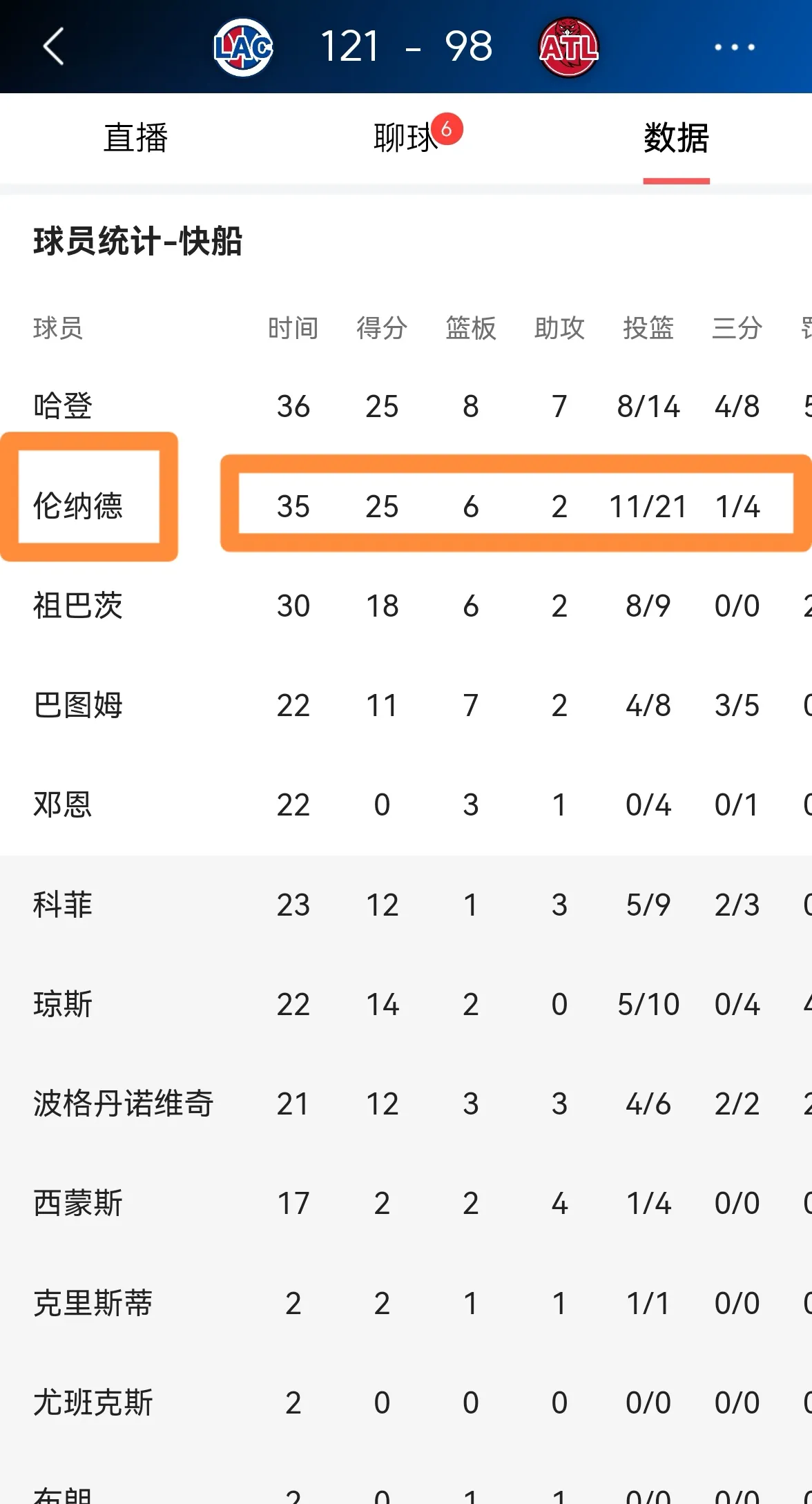 包含伦纳德分得分王，快船主场轻取老鹰的词条