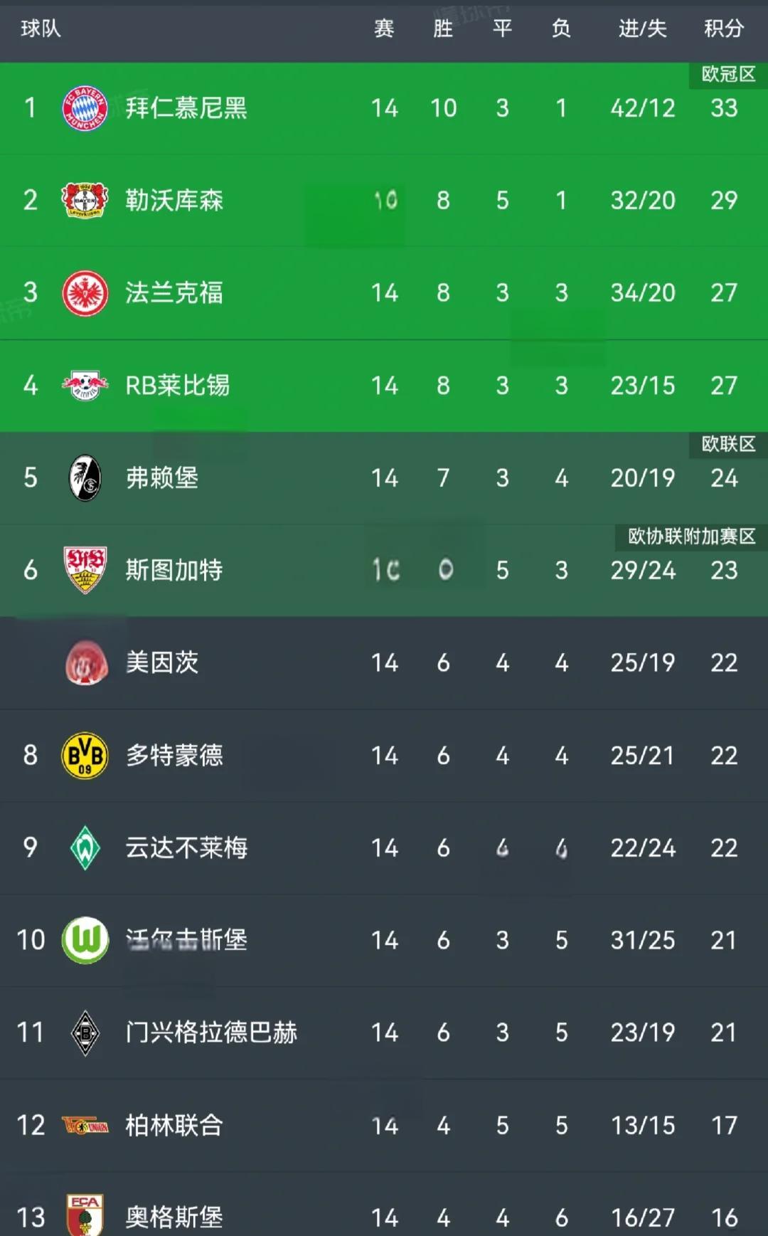 关于多特蒙德客场告捷，追赶积分榜前四的信息