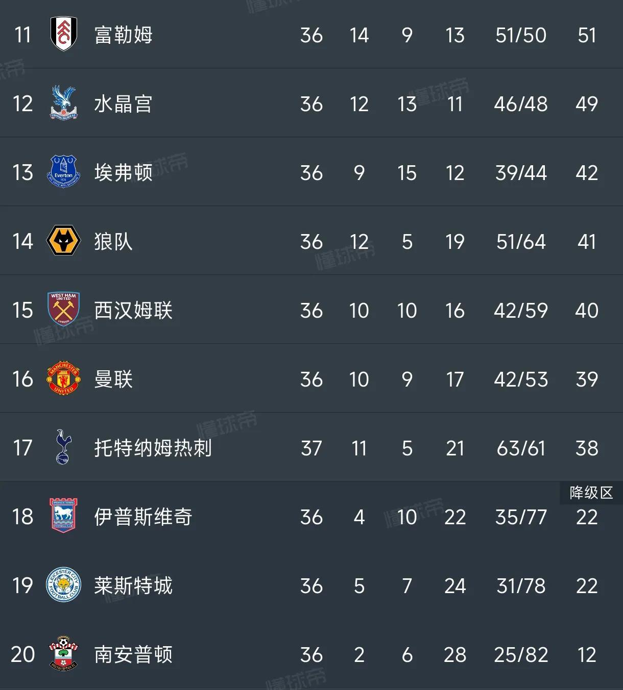 英超之王：曼联连胜屹立榜首