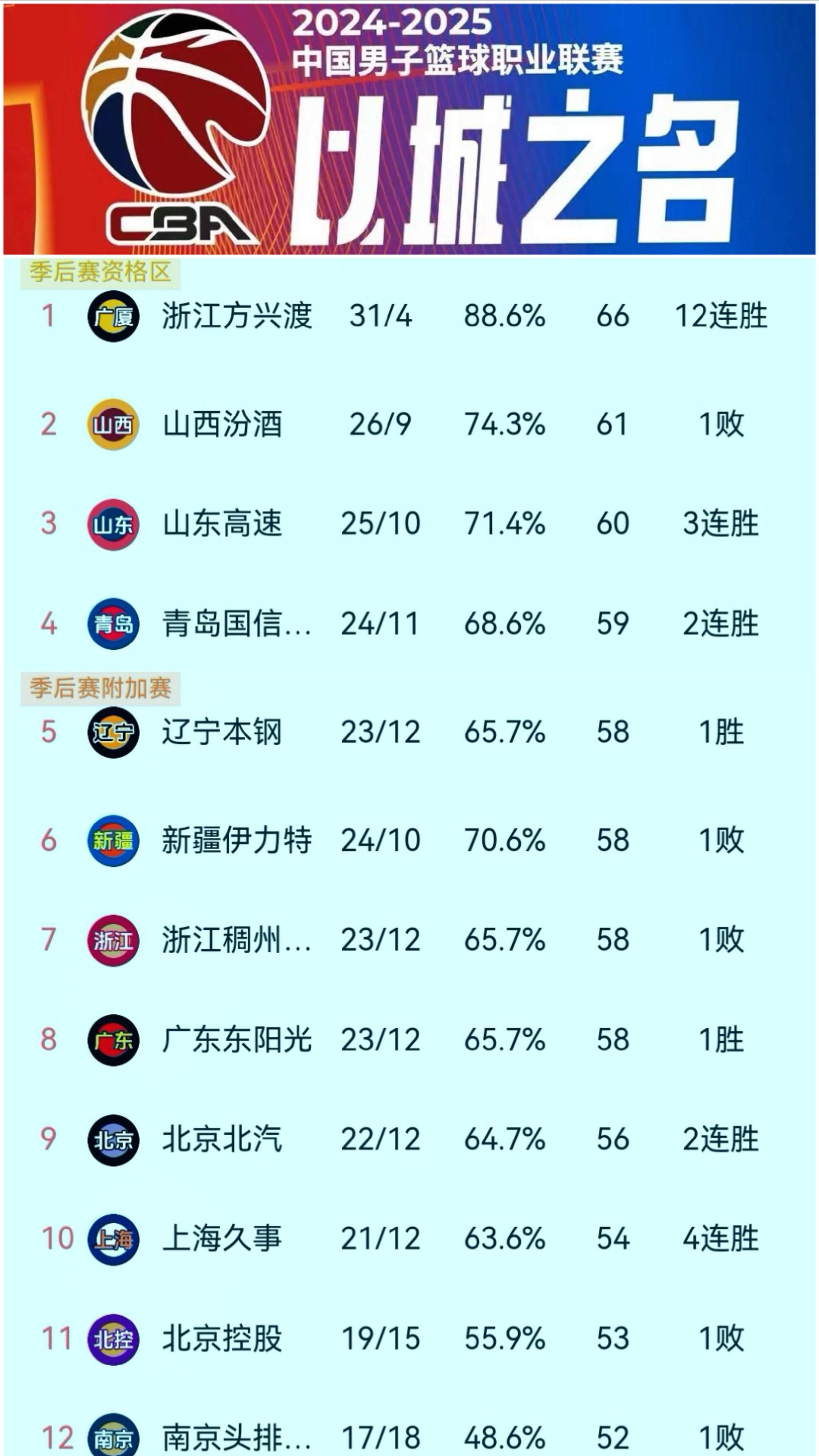 包含浙江男篮客场负于福建，积分排名下滑的词条
